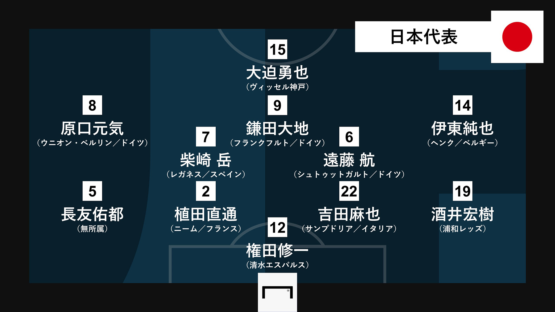 Goal Japan 日本代表 スタメン 発表 Gk 権田修一 Df 植田直通 長友佑都 酒井宏樹 吉田麻也 Mf 遠藤航 柴崎岳 原口元気 鎌田大地 伊東純也 Fw 大迫勇也 カタール ワールドカップ アジア最終予選 日本 オマーン 9月2日 木 19 10 Ko