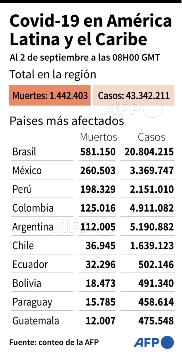 AFPespanol's tweet photo. #Infografía Número de casos y de muertos por el #coronavirus en América Latina y el Caribe, y los países más afectados, a las 08h00 GMT del 2 de septiembre #AFP https://t.co/OCC7mnWrSQ