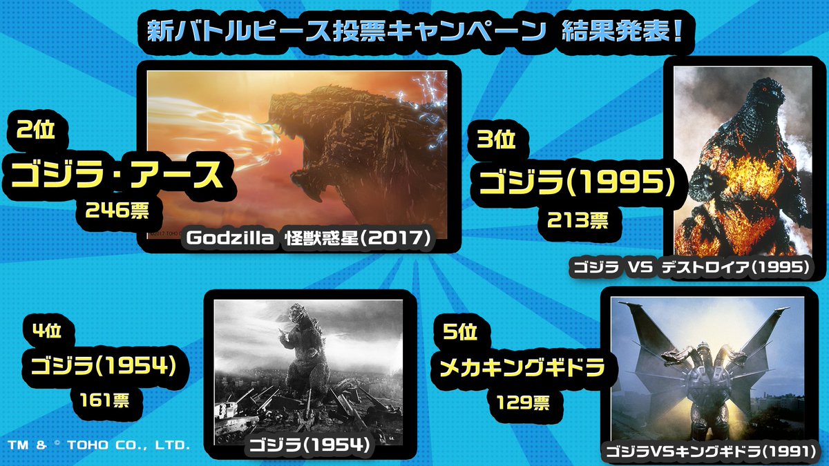 Gz_battleline's tweet photo. 【新バトルピース投票キャンペーン 結果発表 2/2】

得票数 第2位～第5位の怪獣はこちら！

また、対象ツイートの合計RT数に応じたプレゼントとして、全プレイヤーに500Gストーンを配布いたします（既定RT数まであとわずかでしたが、運営からの気持ちということでお��け取りください…！🎁）。 https://t.co/n7HQhdUCRY