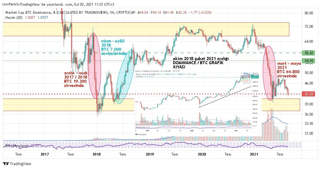 CoinFamilyCF's tweet photo. #BTCUSDT Uzun süredir beklediğimiz yerlere geldi, yaptığı hareketi 2018 Ocak aylarından hatırlıyoruz. Grafik neredeyse her şeyi anlatıyor. İzlemeye devam edelim bakalım nerelere gidecek 💪🏻

#BTC $btc #Ethereum $eth #kava $kava #arpa $arpa #yfii $yfii $dot #dot #sol $sol #ada $ada https://t.co/MeSNOFbNAo