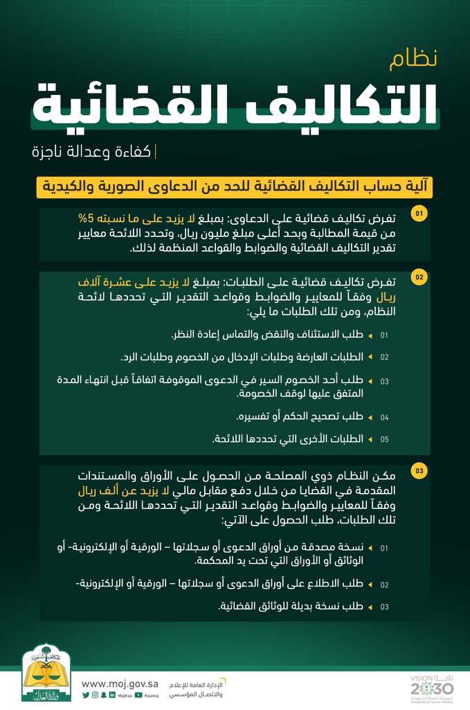 law_b1's tweet photo. إيضاحات نظام #التكاليف_القضائية الجديد ؛
- أهداف النظام 
- آلية حساب التكاليف القضائية للطلبات والدعاوى 
- الدعاوى والحالات المستثناة من التكاليف
- متى ترد التكاليف القضائية ؟ https://t.co/W4HQpFHtoY