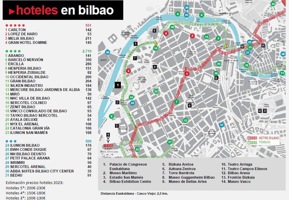 Iercorecaidoeta's tweet photo. Candidatura de Bilbao -CONGRESO SEAIC 2023-
Palacio de congreso en la ciudad con todas las posibilidades. A 10 minutos andando desde cualquier hotel. 
Tranvía y metro para moverse por cualquier zona. 
Fácil acceso a la ciudad en avión o carretera desde toda España. https://t.co/Do34qXxSYY