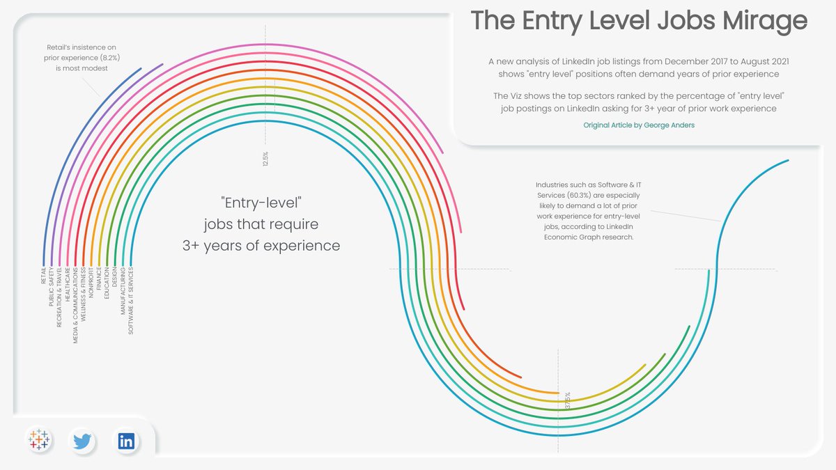 Arshad Ejaz (@arshadejaz10) on Twitter photo “Entry-level” jobs require 3+ years of experience
#MakeoverMonday Week 34
#MakeoverMonday2021
#datafam #dataviz
public.tableau.com/views/Entry-le… via <a href="/tableaupublic/">Tableau Public</a> “Entry-level” jobs require 3+ years of experience
#MakeoverMonday Week 34
#MakeoverMonday2021
#datafam #dataviz
public.tableau.com/views/Entry-le… via <a href="/tableaupublic/">Tableau Public</a>