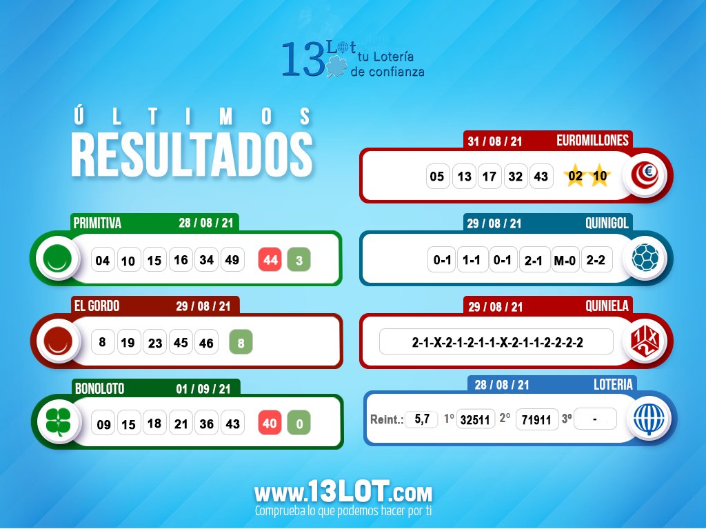 13lot_'s tweet photo. Aquí van los #Resultados de los principales #Sorteos. ¡#MuchaSuerte!

Visita nuestras web y comprueba lo que podemos hacer por ti: https://t.co/DZOfMk2vEb

Tu lotería de confianza.

#apuestas #loterías #CompraOnline #13lot #euromillones #quiniela #quinigol #elgordo https://t.co/8yVFqgcJxw