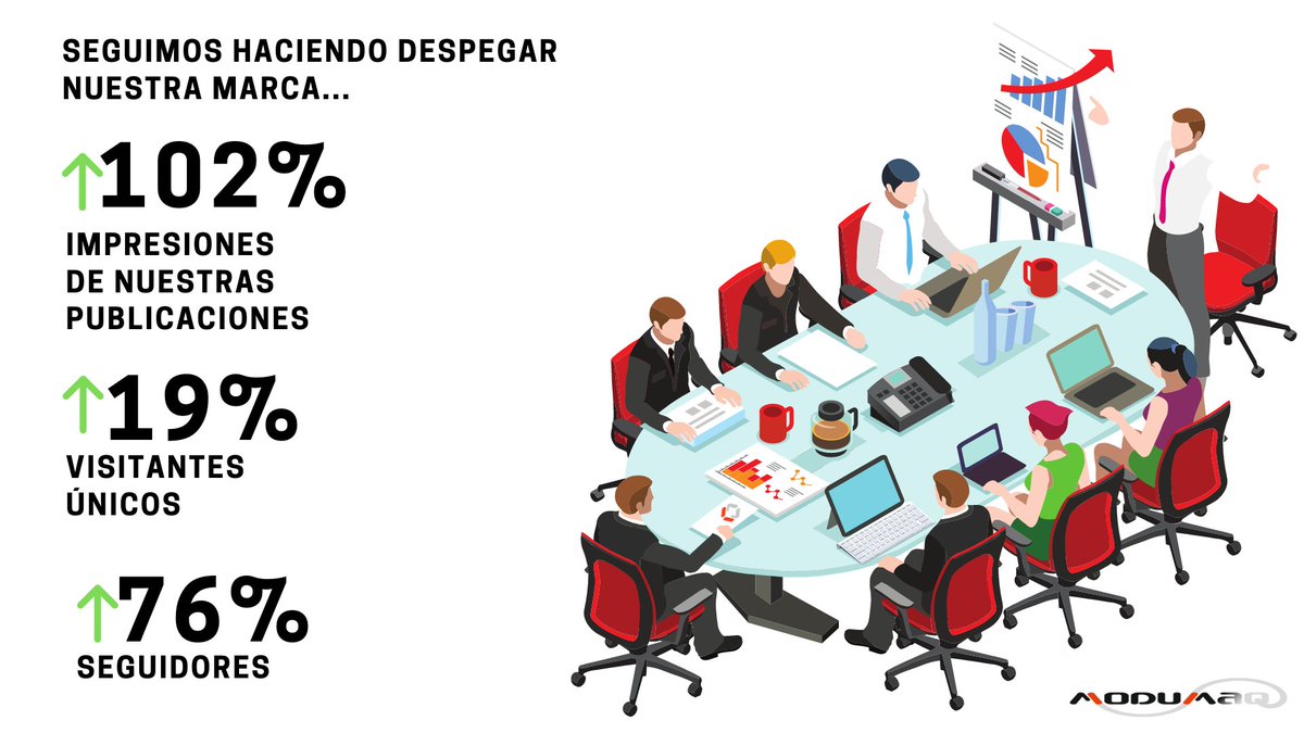 Modumaq's tweet image. 🚀Nuestra marca sigue despegando y no solo por la tecnología y el equipazo que tenemos, sino también porque nos esforzamos en sembrar un contenido de  valor para mantener unida a nuestra comunidad en redes sociales.
#Modumaq #ATMAutomation #RollingOnInterroll #Marca #Crecimiento