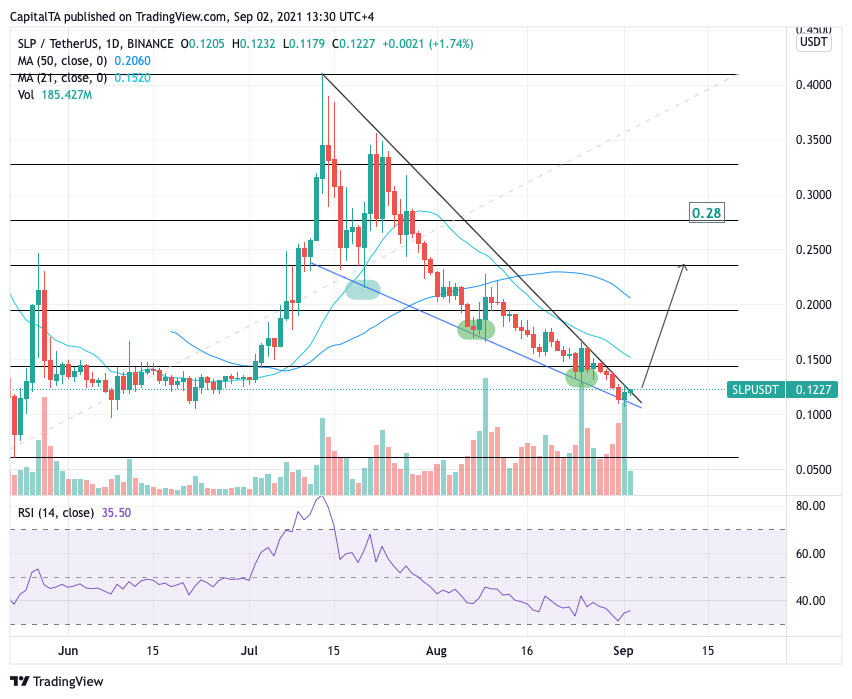 CapitalTA's tweet photo. $SLP poised to break falling wedge pattern.
Get more live trades on our telegram group - Join Us:
>> https://t.co/nF9OYnmkdi
#SLP #SLPUSDT #SLPUSD #SLPBTC #BNB #btc #eth #Ethereum #doge #celo #ada #sol #BTC #BTCUSD #Bitcoin https://t.co/kAMYvd9Elj