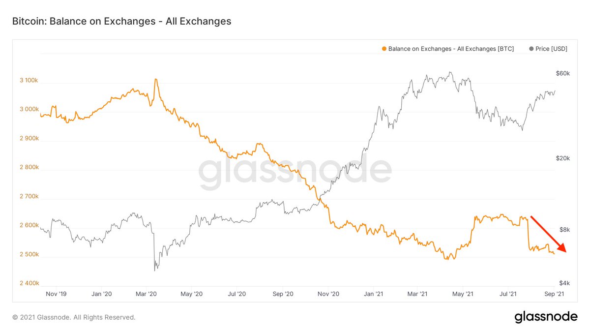 BitcoinArchive's tweet photo. ~9,300 #Bitcoin taken off exchanges in just 2 days. https://t.co/tW0KuwrAWb