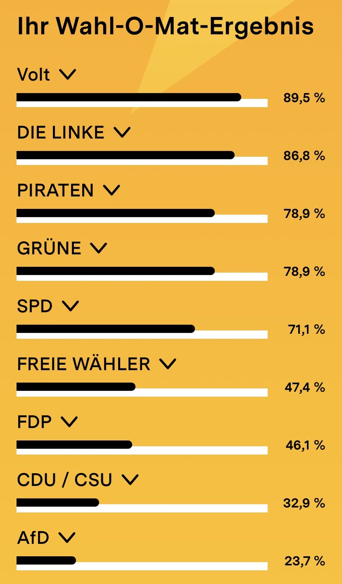 tilmanschweitzr's tweet photo. Spannend wie weit bei mir Volt, Grüne und SPD auseinander liegen. Die Linke hat einige sehr vernünftige Leute, aber ist insgesamt unwählbar. Ich werde Volt wählen und hoffe, dass mehr Menschen daran glauben, dass wir die 5%-Hürde schaffen können. #GenerationEuropa #Volt #WahlOMat https://t.co/yYeY7DTwf4