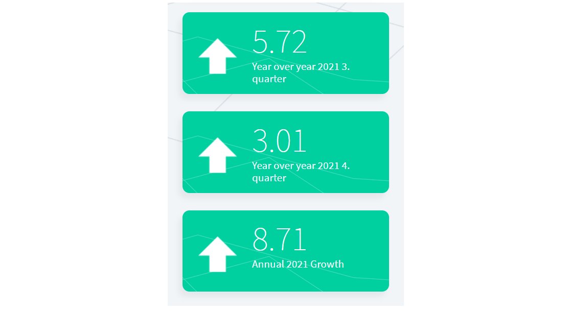 SimdiTahmin's tweet photo. 1 Eylül 2021 Yıldan Yıla Büyüme Oranları
Güncelleme: GSYH, PMI, SAMEKS
2021 3. Çeyrek: 5.72%
2021 4. Çeyrek: 3.01%
2021 Yıllık: 8.71% https://t.co/PTPGWQQMrc