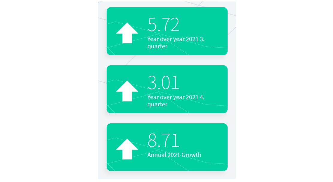 SimdiTahmin's tweet photo. 1 September 2021 Year over Year Nowcasts 
Update: GDP, PMI, SAMEKS
2021 3. Quarter: 5.72%
2021 4. Quarter: 3.01%
2021 Annual: 8.71% https://t.co/9z87VeBlrJ
