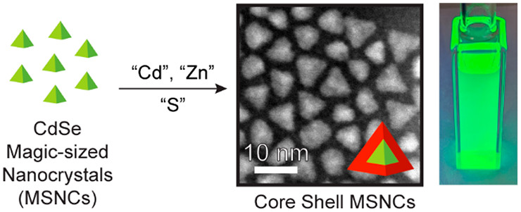 NorrisOMEL's tweet photo. Previously on @chemrxiv, check out our latest work, out now in @NanoLetters!

https://t.co/NE9bLLAlJS

We show the growth of bright, stable, core/shell CdSe nanocrystals from magic-sized CdSe cores

Congrats to @andrewbpun and the other authors!

@eth_dmavt @ACS4Authors https://t.co/5b9l1QtKox