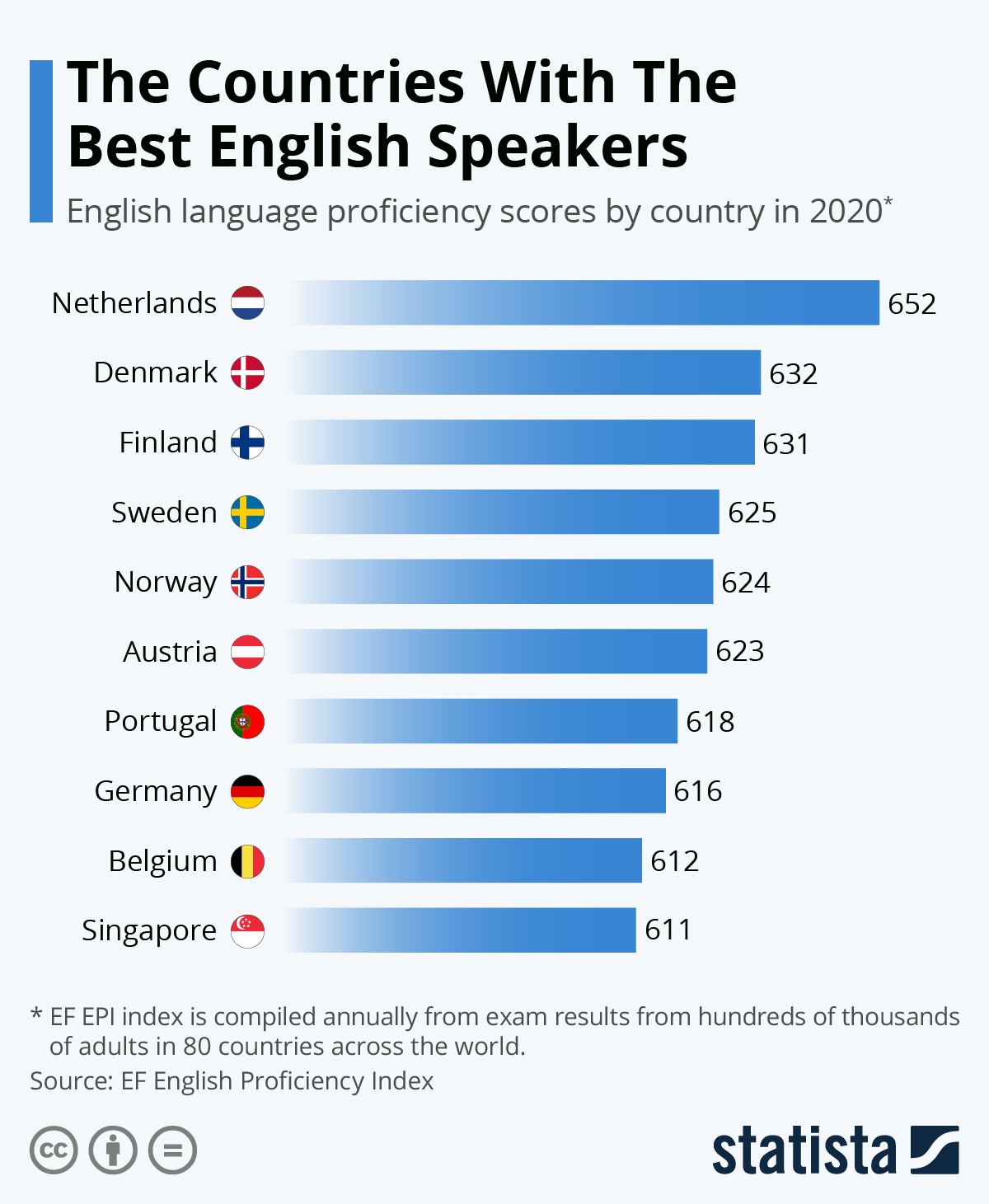 Chart: The best countries in the world