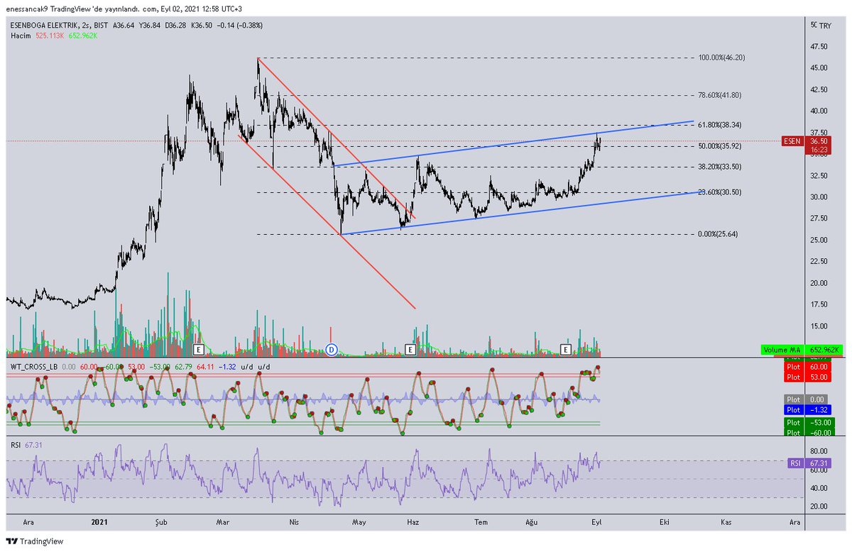 CapitallMarket's tweet photo. Düşen trendini kırdıktan böyle bir kanalda hareket etmektedir. Destek ve dirençlere göre takip etmek isteyen edebilir.
#esen #ESENHİSSE #bist #bist100 #bist30 https://t.co/WuLEtHv3o4