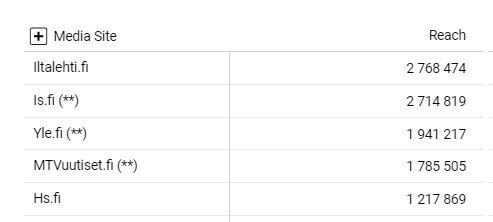 Tänään viimein julkistettiin uusi suomalaisen median viikottainen yleisövertailu. Iltalehti on yli 50 tuhannen lukijan erotuksella Suomen suurin digitaalinen uutismedia.
datastudio.google.com…/445ac769-037b…/page/QCkcB