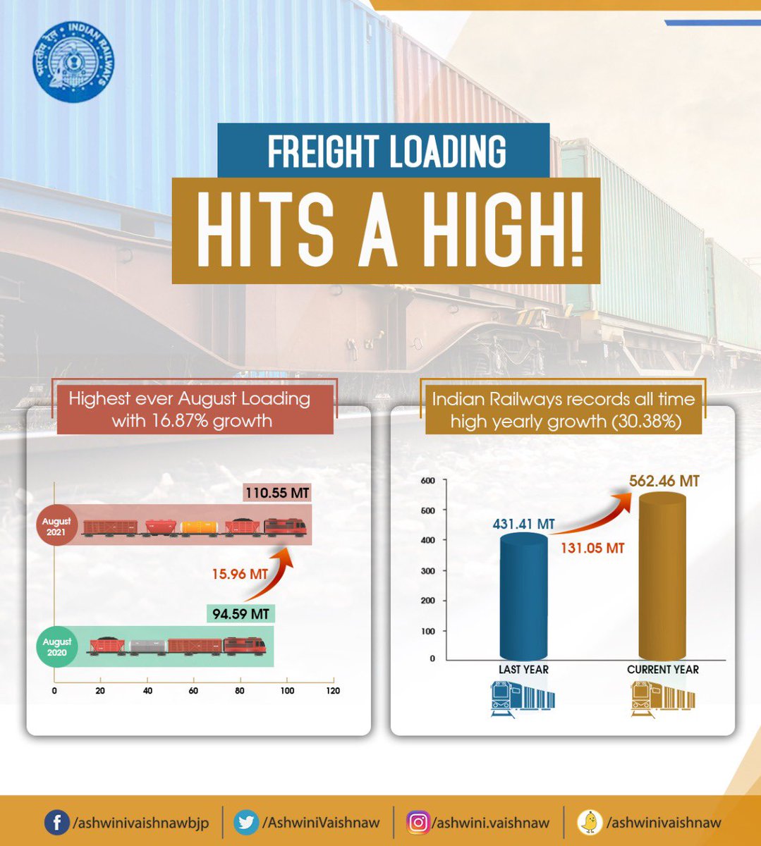 AshwiniVaishnaw's tweet photo. Highest Ever! 
-August Freight loading 
-131 MT incremental loading in current FY https://t.co/yqIj4W6CvI