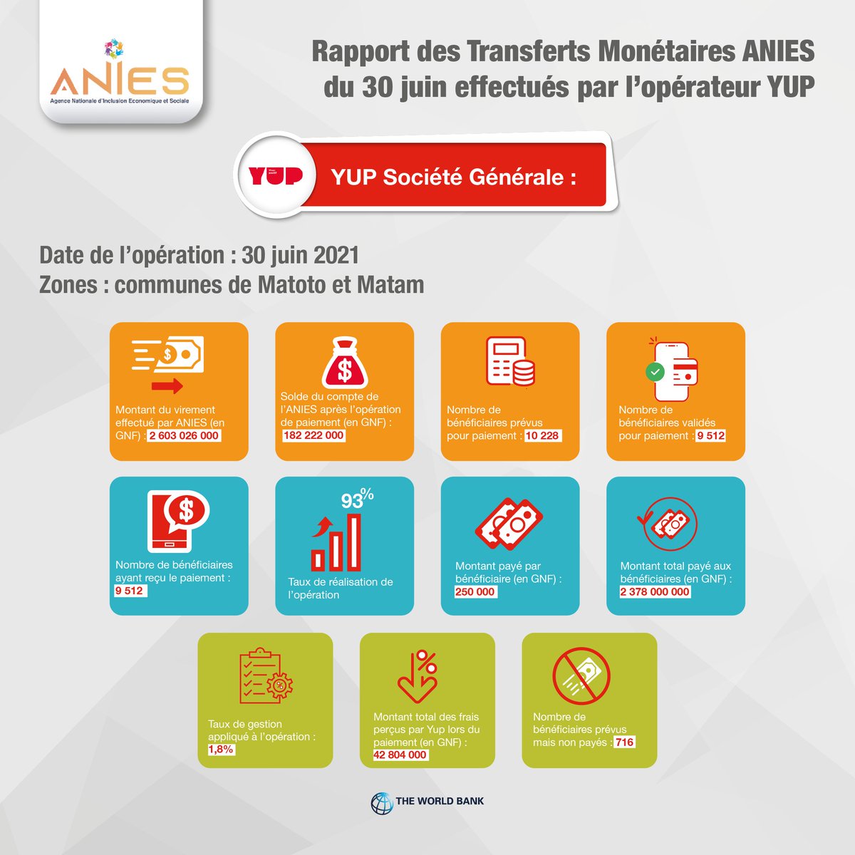 Voici un récapitulatif en chiffres des transferts monétaires réalisés par nos partenaires techniques, EcoBank et YUP, en la date du 30 juin 2021

#ANIES #BonneNouvelle #Gouv224 #RepubliqueDeGuinée #TMUGuinee #Covid19 #Famille