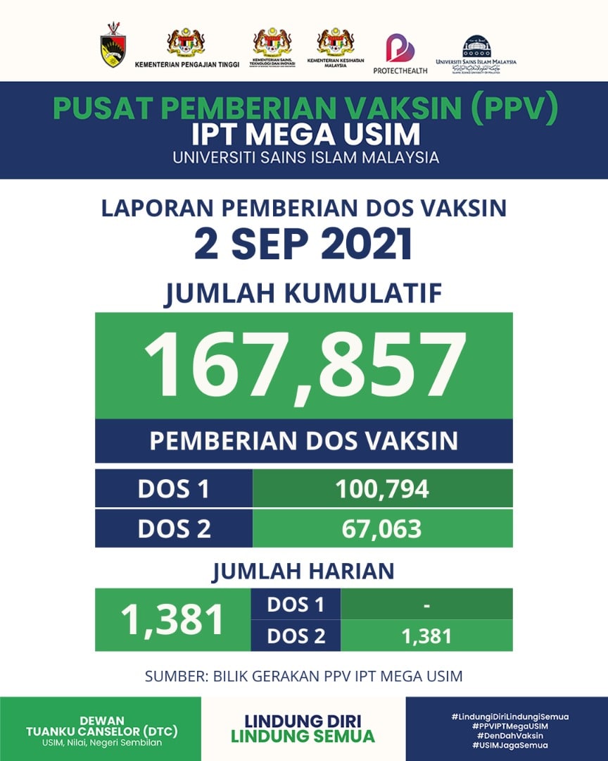 usim's tweet photo. Jumlah pemberian vaksin di PPV IPT Mega USIM pada 2 September 2021. Terima kasih kepada semua petugas dan rakyat Negeri Sembilan
#LindungiDiriLindungiSemua
#PPVIPTMegaUSIM
#DenDahVaksin
#USIMJagaSemua https://t.co/2V2jT2UBLd