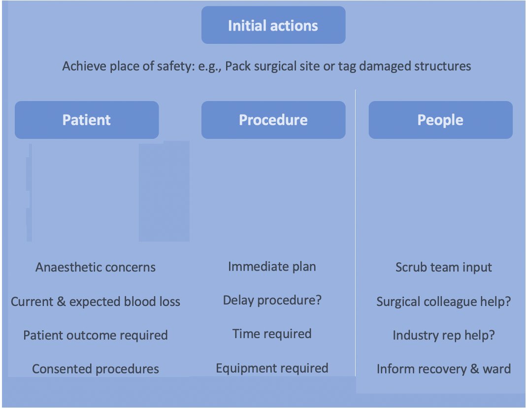 BrennanSurgeon's tweet photo. Mini briefs are a great way to regain situational awareness when things aren't quite going to plan

We've developed concept of 'PPP' to focus team decision making

STOP if safe to do so &amp; discuss:

Patient
Procedure
People (others in team)

Paper to be published soon by @RCSnews https://t.co/Kg432rXKWr