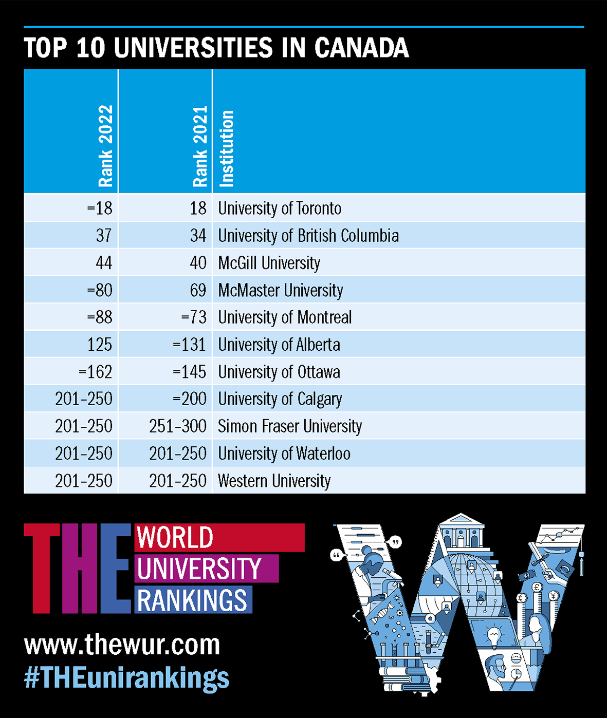 frisør krog bølge World University Rankings on Twitter: "The top 10 universities in Canada in  our World University Rankings 2022. Explore the full table:  https://t.co/S027sQQWJ0 #THEUniRankings https://t.co/RS5lgDdGj2" / Twitter