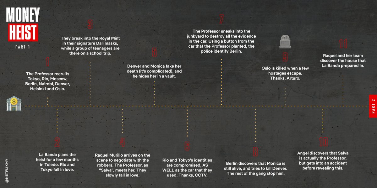 NetflixMY's tweet photo. If you betul2 forgot everything in Part 1–Part 4 of Money Heist but want to watch Part 5 Vol. 1 tomorrow, then this post is for you 😁 Here’s a timeline recap of the most important things that happened in Money Heist. #LCDP5 #MONEYHEISTMY https://t.co/YSuXP9EmiL