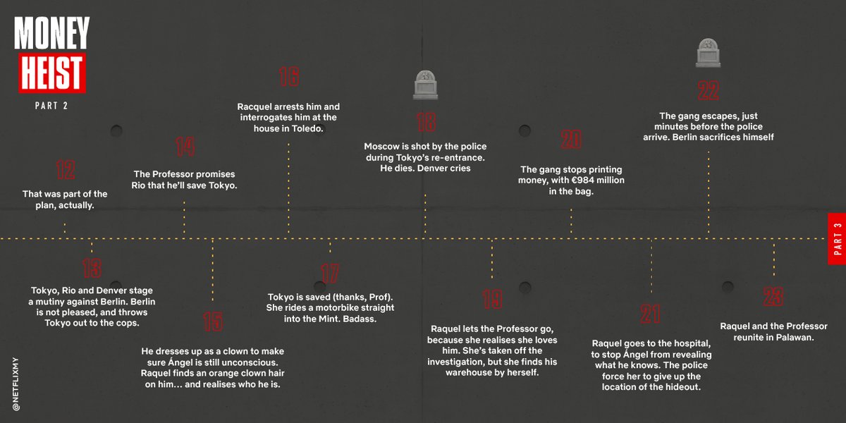 NetflixMY's tweet photo. If you betul2 forgot everything in Part 1–Part 4 of Money Heist but want to watch Part 5 Vol. 1 tomorrow, then this post is for you 😁 Here’s a timeline recap of the most important things that happened in Money Heist. #LCDP5 #MONEYHEISTMY https://t.co/YSuXP9EmiL