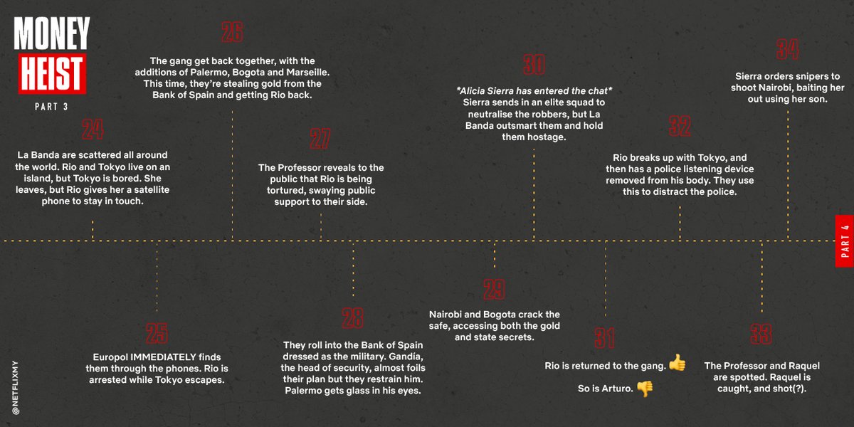 NetflixMY's tweet photo. If you betul2 forgot everything in Part 1–Part 4 of Money Heist but want to watch Part 5 Vol. 1 tomorrow, then this post is for you 😁 Here’s a timeline recap of the most important things that happened in Money Heist. #LCDP5 #MONEYHEISTMY https://t.co/YSuXP9EmiL
