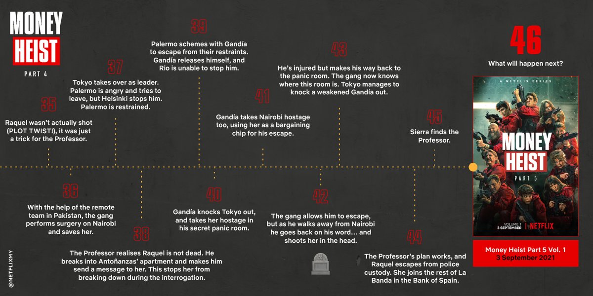 NetflixMY's tweet photo. If you betul2 forgot everything in Part 1–Part 4 of Money Heist but want to watch Part 5 Vol. 1 tomorrow, then this post is for you 😁 Here’s a timeline recap of the most important things that happened in Money Heist. #LCDP5 #MONEYHEISTMY https://t.co/YSuXP9EmiL