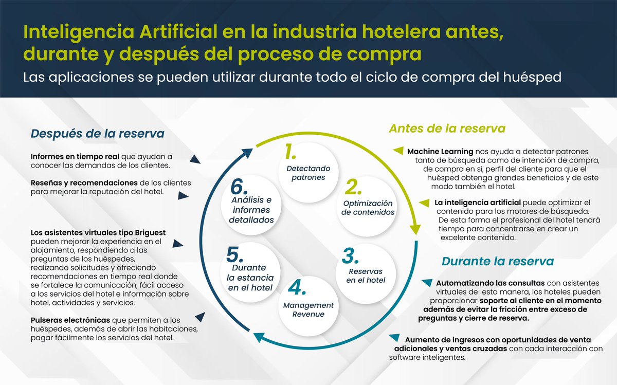bravent's tweet photo. [ iAl en el sector hotelero🤖] La IA juega un papel cada mayor en la gestión hotelera 
❌ Optimizar el trabajo del personal del hotel .
❌ Respuestas automáticas y velocidad en la respuesta.
❌ Aumentar el Management Revenue .
#AIhotels #virtualconcierge #hospitalityindustry https://t.co/8vJk1Ca7QR