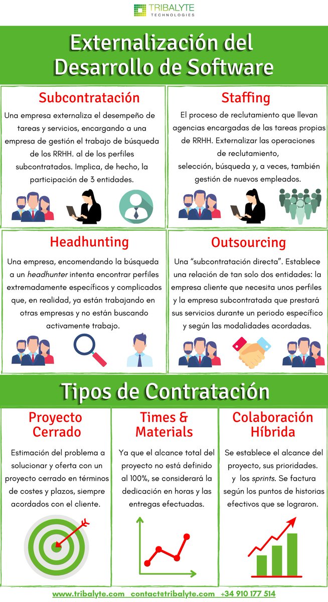 trblservices's tweet photo. 👨‍💻#externalización del #desarrollo #software🤔 ¿Ya sabes cómo funciona? En cuanto expertos en #outsourcing de #servicios de #programación para #empresas , en esta #infografía queremos compartir contigo #Tips y #Recomendaciones para ayudarte a elegir 👌👇 https://t.co/DXCe0RzS6h
