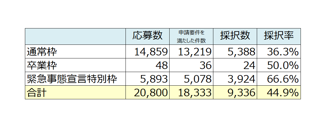 yuki_ktym's tweet photo. 【事業再構築補助金】第二次公募採択発表。
┃　　　　　　　　　┃応募数┃採択数┃採択率┃
┃通常枠　　　　　　┃14,859┃　5,388┃36.3%┃
┃卒業枠　　　　　　┃　48　┃　　24┃50.0%┃
┃緊急事態宣言特別枠┃  5,893┃　3,924┃66.6%┃
┃合計　　　　　　　┃20,800┃　9,336┃44.9%┃ https://t.co/ZkRFYPAgG9