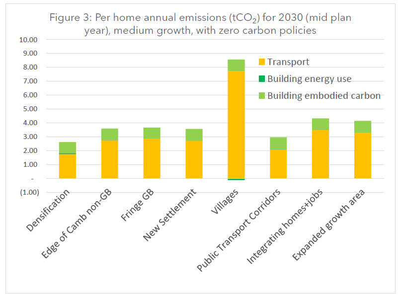 Andrew9Boswell's tweet photo. 2/n
Here it is graphically. The worst is when new homes are spread over rural villages (which is what @BroadlandDC @SNorfolkCouncil want to do in #GNLP)
But Cambridge "new settlement" is not best option for carbon in #ClimateEmergency https://t.co/zQcYX57ufU