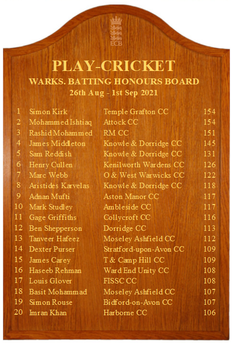 WarwickshireCF's tweet photo. 🔵⬇️ Week 2⃣0⃣ Honours Board ⬇️🔵

@TempleGraftonCC @Attockcc @RM_CC1984  @KandDCC @KWardens @cc_olton @AstonManorCC @AmblesideCC @CollycroftCC @DorridgeCC @MoseleyAshfield @StratfordCric @tachcc @WardEndUnityCC @FisscC @BidfordCC @HarborneCC @Warwick_Cricket @BluesCoventry https://t.co/ykiPAQ2A28