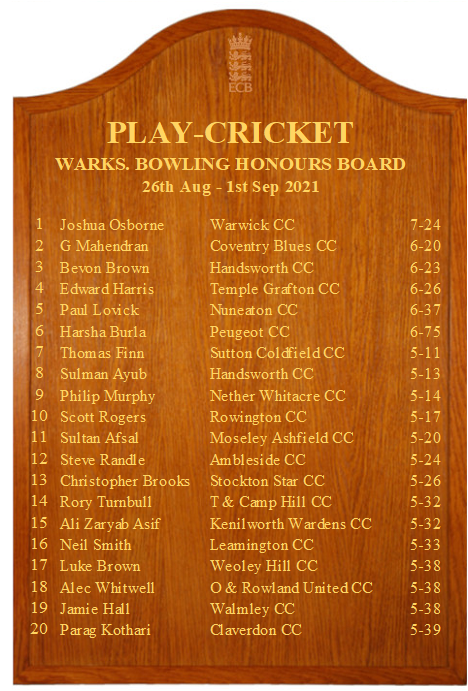 WarwickshireCF's tweet photo. 🔵⬇️ Week 2⃣0⃣ Honours Board ⬇️🔵

@TempleGraftonCC @Attockcc @RM_CC1984  @KandDCC @KWardens @cc_olton @AstonManorCC @AmblesideCC @CollycroftCC @DorridgeCC @MoseleyAshfield @StratfordCric @tachcc @WardEndUnityCC @FisscC @BidfordCC @HarborneCC @Warwick_Cricket @BluesCoventry https://t.co/ykiPAQ2A28