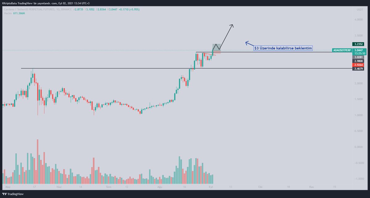 cryptosbatu's tweet photo. #Cardano / $ADA / #ADA
Güzel görünüyor, Al-sat ekibi affetmez bu grafiği.
Beklediğim senaryo, $3 desteğinden tutunup 3.30 ' lara bir hareket.
Bir diğer senaryo ise (Kırmızı ) Düşen Trend e re-test gelebilir, ve oradan yükselişine devam eder.
#Kriptobatu #ADAUSDT https://t.co/nWxjOmmRl0