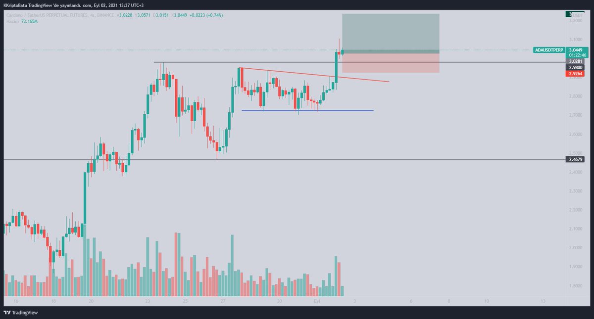 cryptosbatu's tweet photo. #Cardano / $ADA / #ADA
Güzel görünüyor, Al-sat ekibi affetmez bu grafiği.
Beklediğim senaryo, $3 desteğinden tutunup 3.30 ' lara bir hareket.
Bir diğer senaryo ise (Kırmızı ) Düşen Trend e re-test gelebilir, ve oradan yükselişine devam eder.
#Kriptobatu #ADAUSDT https://t.co/nWxjOmmRl0
