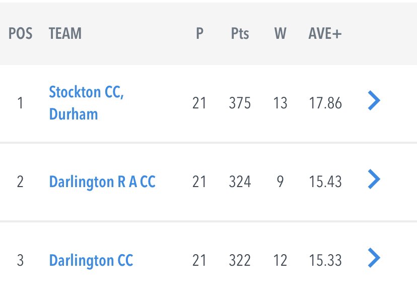DarlingtonRASSC's tweet photo. 🏏 Cricket team go for promotion 
📈 Two points clear of 3rd
🔥 Decider vs rivals and 3rd placed Darlington CC 

⏰ 12:30 at Feethams
📆 Saturday 4th Sept
@NYSDCricket Div 1

Pop along and support the lads 👍🏻

@DarloRA_CC 🚂🚂🚂🚂🚂🚂

#UTRA #cricket https://t.co/ENXcdnkX5B