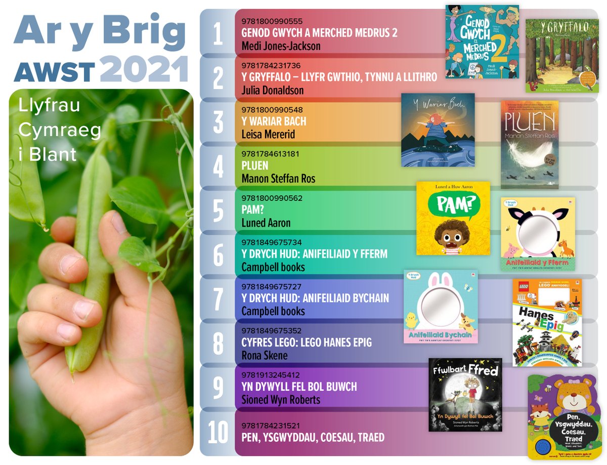 📚Dyma’r llyfrau gwych fu’n hedfan oddi ar silffoedd ein Canolfan Ddosbarthu fis diwethaf.

📚Ar gael nawr o'ch siop lyfrau leol.

#CaruDarllen #CefnogiSiopauLlyfrau