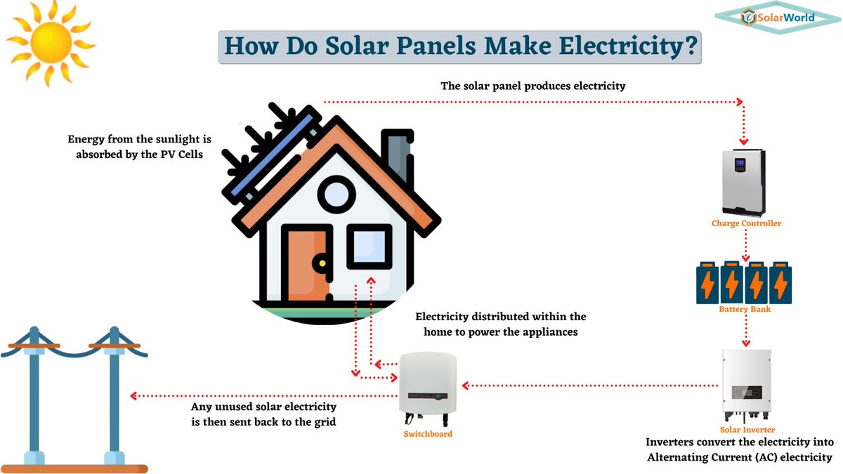 JskBusiness's tweet photo. The amount of daylight that strikes the earth's surface in 90 minutes is sufficient to deal with the whole world's energy utilization for an entire year. This energy can be utilized to create power or be put away in batteries or thermal storage.
#solar #solarenergy #iSolarWorld https://t.co/PH5CYygeKf