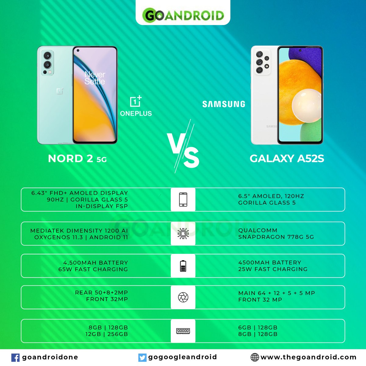 gogoogleandroid's tweet photo. Planning to by a new smartphoneā we compared 2 new latest mid-range phones, make choice accordingly.šā¤ļø
#nord2 #oneplusnord2 #oneplus #android #tech #comparisons #gadgets #indiatech #gadgetslove #nordfans #oneplusfans #samsung #GalaxyA52s #samsungindia #samsungfans #sansungA52s https://t.co/RLm0jEu1kE
