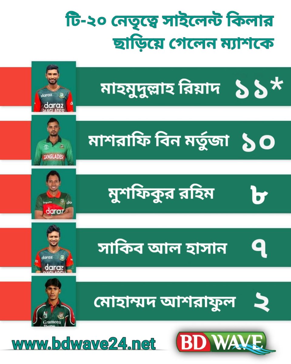 bdwave24net's tweet photo. অধিনায়ক হিসেবে টি-২০ ফরম্যাটে ম্যাচ সাফল্যে ম্যাশকে ছাড়িয়ে শীর্ষে মি. সাইলেন্ট কিলার মাহমুদুল্লাহ রিয়াদ!!! https://t.co/o1dAlLAEv6