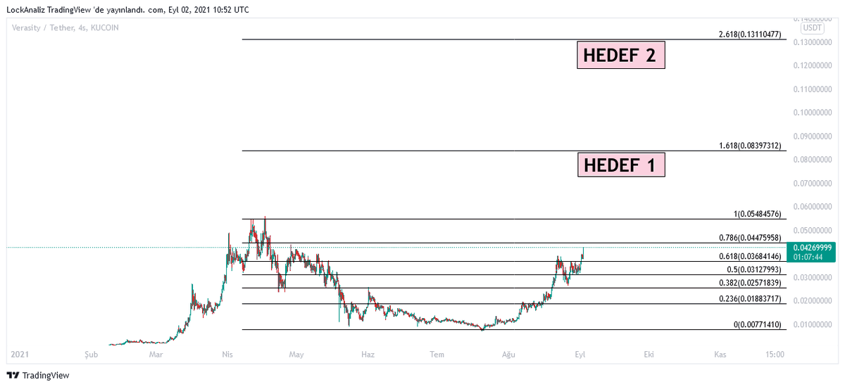 BaranTumerX's tweet photo. #Verasity çok güzel performans göstermeye devam ediyor. Kafamda 2 tane hedef var.

0,085$ ve 0,130$

Bu seviyelerden önce satış düşünmüyorum. Maliyetimiz: 0,018$ https://t.co/5Ejy2FTltP