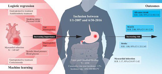 Troels Yndigegn (@yndigegny) on Twitter photo Upper GI bleeding following MI is common and associated with poor outcome.
What’s the 1 year cumulative incidence?
Read the new study by Sarajlic et al from <a href="/RealSwedeheart/">Swedeheart</a> data Upper GI bleeding following MI is common and associated with poor outcome.
What’s the 1 year cumulative incidence?
Read the new study by Sarajlic et al from <a href="/RealSwedeheart/">Swedeheart</a> data