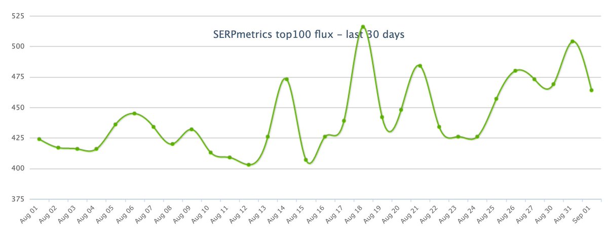 rustybrick's tweet photo. Google Search ranking algorithm update on September 1st - here is what we are seeing https://t.co/8ZV1P6qub2 https://t.co/g22Flv3jtb