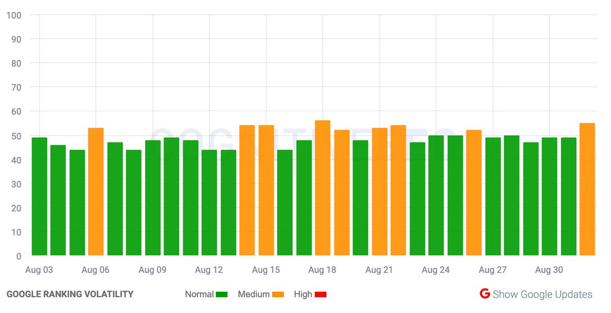 rustybrick's tweet photo. Google Search ranking algorithm update on September 1st - here is what we are seeing https://t.co/8ZV1P6qub2 https://t.co/g22Flv3jtb
