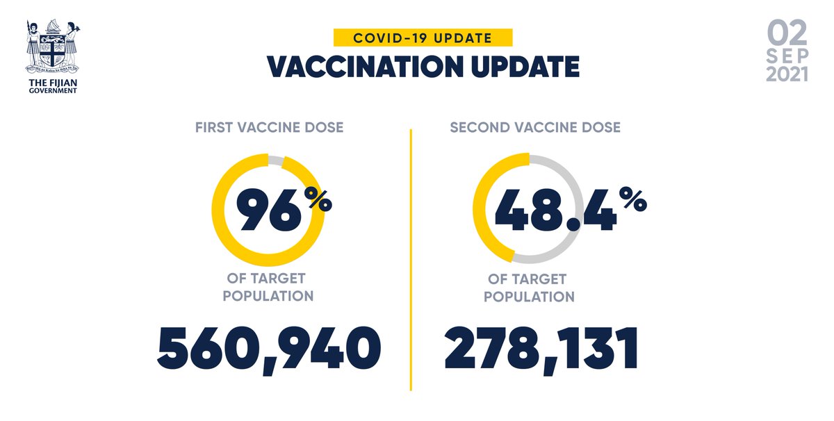 FijiGovernment's tweet photo. Vaccination Update 

As of the 1st September, 560,940 adults in Fiji have received their first dose of the vaccine and 278,131 have received their second doses. https://t.co/7w9FTGODgz