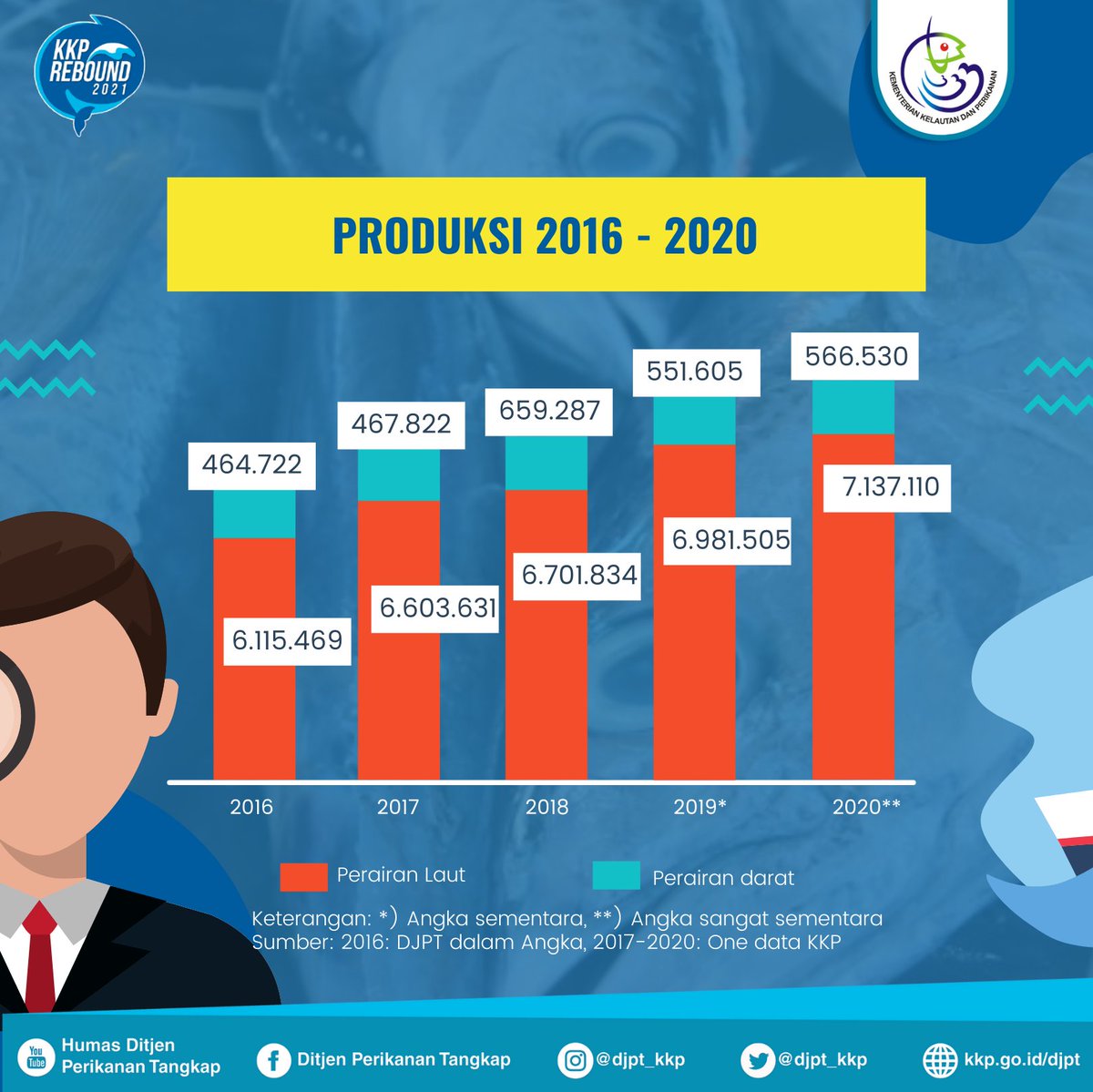 djpt_kkp's tweet photo. Kalau melihat ini, mimin jadi pengen punya usaha perikanan tangkap nih #SahabatBahari 😁🤭

#KKPRebound #BanggaJadiNelayan #MenteriKKP #SaktiWahyuTrenggono https://t.co/LSf0pYILZz
