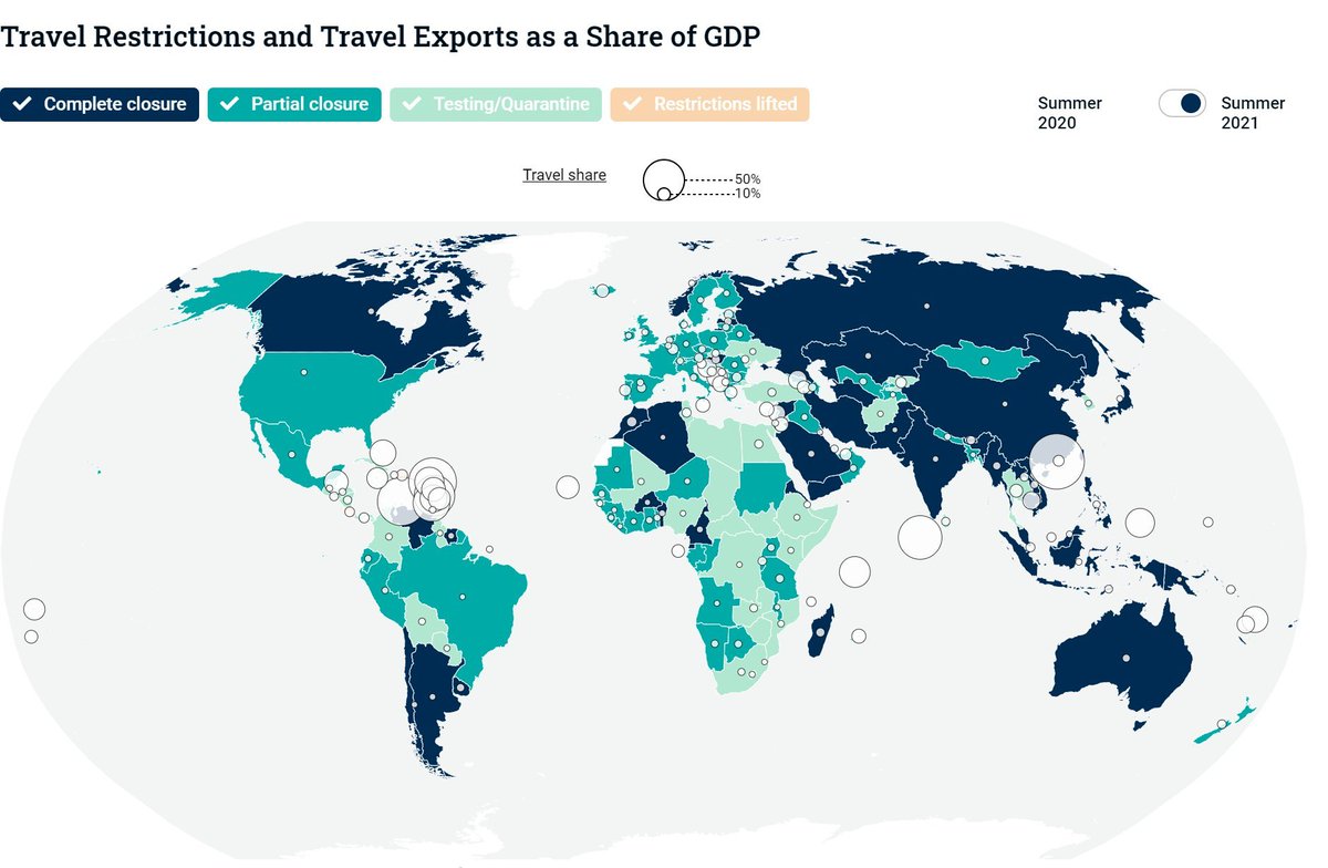 ITC_MktAnalysis's tweet photo. .@UNWTO data show that countries highly dependent on #travel exports imposed fewer travel restrictions in summer '21 compared to summer '20.🚄🌏

🧐Learn about travel restrictions &amp; travel exports as a share of GDP in the new issue of ITC’s #TradeBriefs

👉https://t.co/ZaPha7jVjQ https://t.co/kGVvTuJKcp