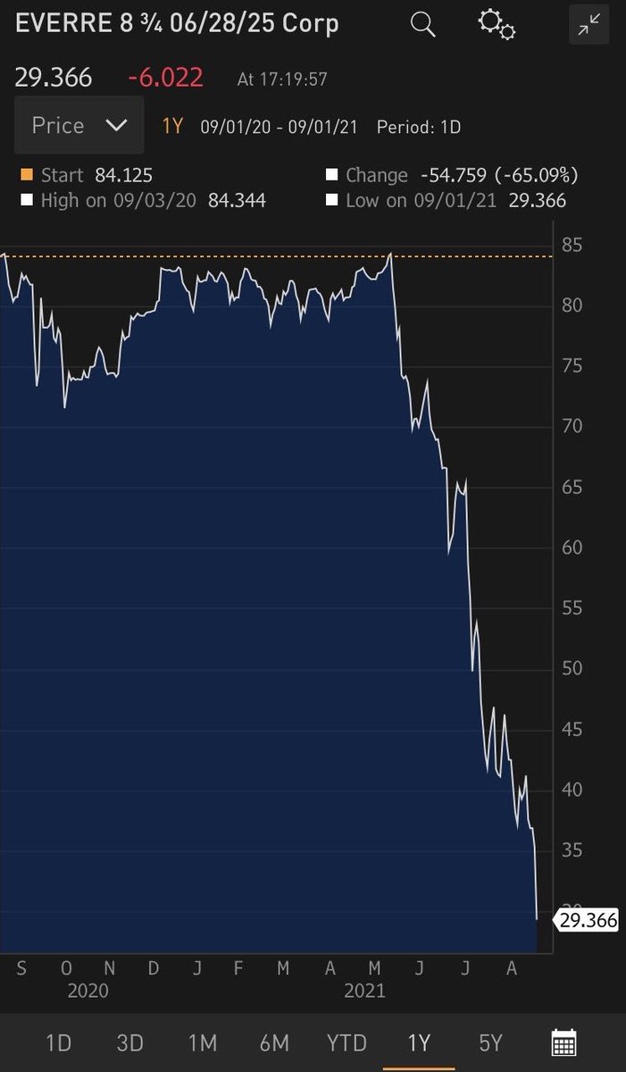 TCommodity's tweet photo. Occhio a Evergrande il maggiore operatore cinese, nonché mondiale, nel comparto immobiliare (con un’esposizione complessiva pari a $300 miliardi) oramai sull’orlo del default. Possibile maretta in vista anche sulle piazze finanziarie europee ed americane. https://t.co/vfJoWQPcRj
