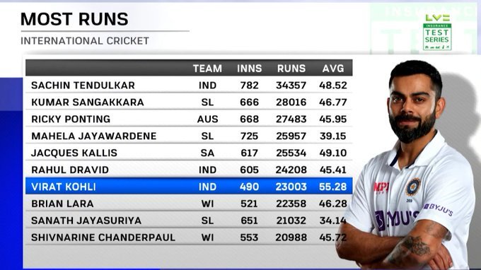 Most runs in International cricket, Virat Kohli is climbing the ...