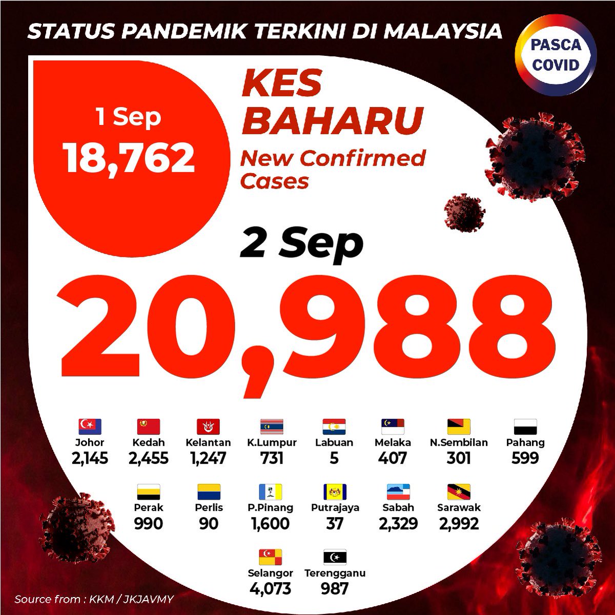 PascaCovMY's tweet photo. Status Terkini:

262,540 Kes Aktif dan 249 Kes Kematian

20,988 Kes Positif #Covid19

Layari laman web https://t.co/eLcuFS8SBj untuk data analitik terperinci mengenai pandemik Covid-19.

#JomExitCovid #PascaCovid #DataForGood #dudukrumah       #KitaJagaKita   #StopTheSpread https://t.co/kmHX6dTkD4